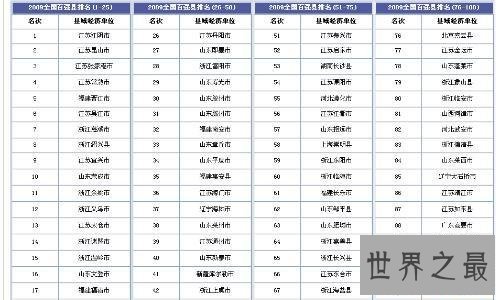 全国百强县榜单,江苏一带发展迅速。