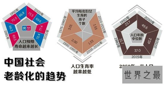 中国人口老龄化现状如何？为何老龄化如此严重