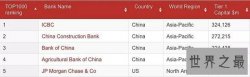 中国四大银行挤进世界1000家银行排行榜，排名前四