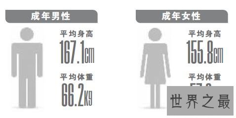 2018年最新中国男性平均身高 北方人略高南方人略矮