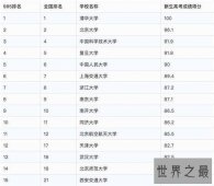 全国医科大学排名榜 首都医科大学荣获第一
