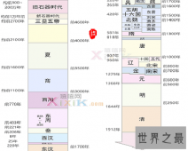 中国朝代顺序表 —【世界奇闻网】