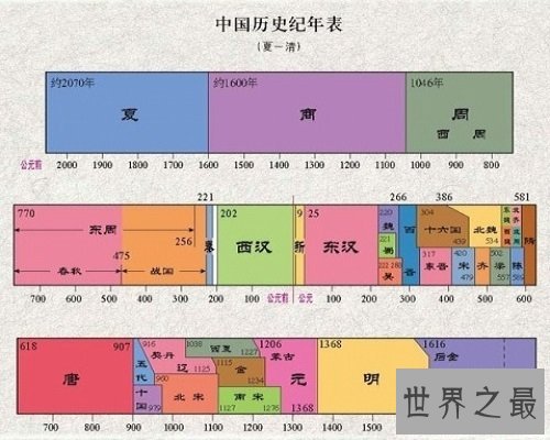 中国朝代顺序表