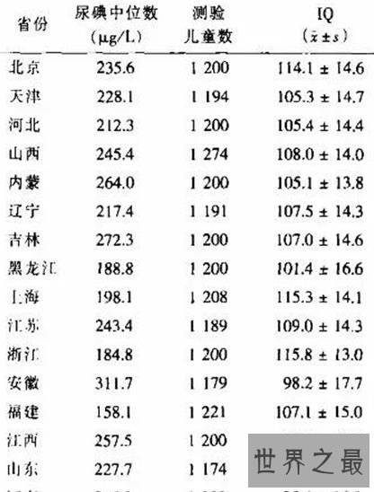 中国智商最高的地区，新疆北京上海浙江人最聪明