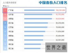 最新中国人口最多的省份排名，广东省1.043亿排名第一