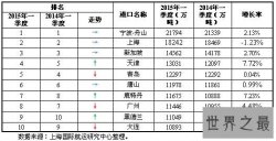2015世界十大港口排名，宁波舟山港连续四年夺冠