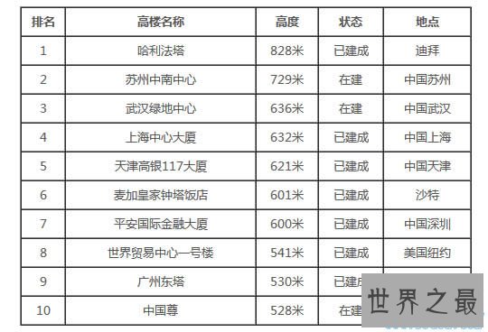 2016世界最高建筑排名,最权威数据(图)