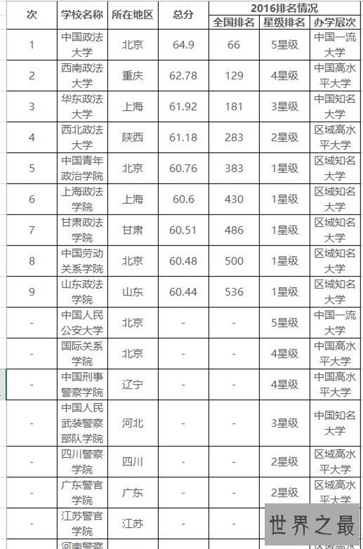 中国十大政法大学排名，中国政法大学排名第一（毛泽东亲笔题名）