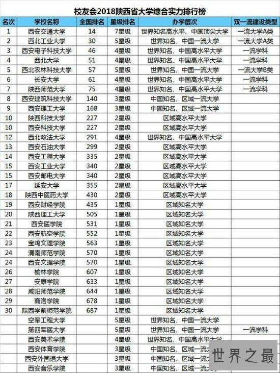 注意!2018西安大学排名前十出来了 你的大学上榜了吗
