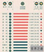 中国十大最堵城市，哈尔滨超越北京成中国最堵