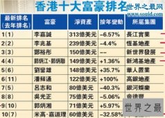 香港富豪排行榜，首富李嘉诚身家骤降42亿美元