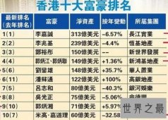 香港十大富豪排名，李嘉诚连续17年居榜首