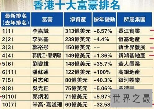 香港十大富豪排名，李嘉诚连续17年居榜首