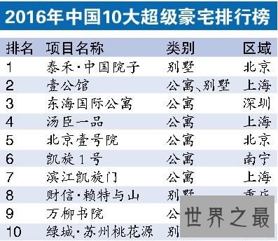 2016年中国十大超级豪宅,排名第十售价5个亿