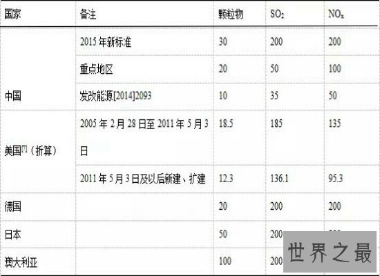 盘点发达国家标准 发展迅速的中国离该标准还有很大的差距