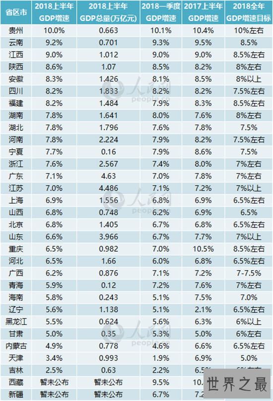 2018中国城市gdp排名 上海首次突破1.5万亿大关