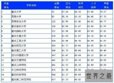 2018重庆大学排名中，综合实力个非常强的重庆大学位居首位