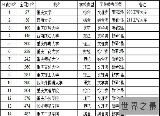 2018重庆大学排名中,综合实力个非常强的重庆大学位居首位