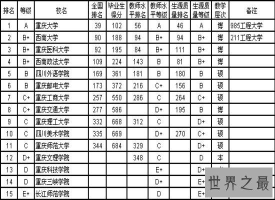 2018重庆大学排名中,综合实力个非常强的重庆大学位居首位