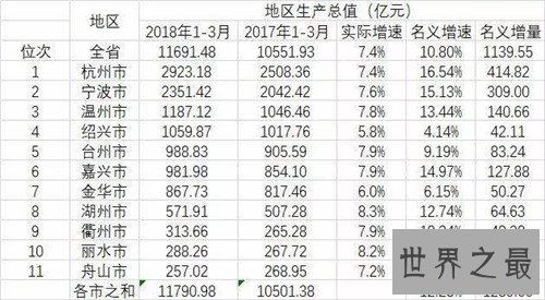 中国城市gdp排名介绍 2018年第一季度gdp排名