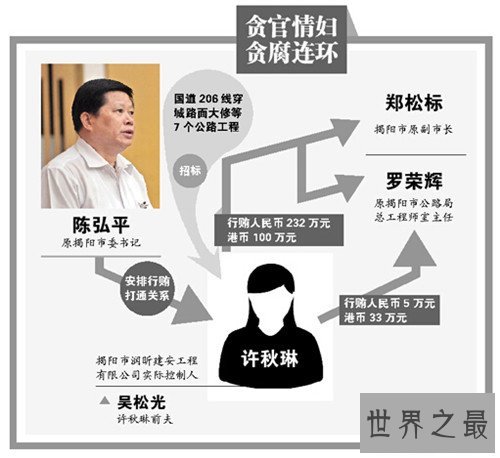 许秋琳行贿被判刑 陈弘平法庭多次为其求情
