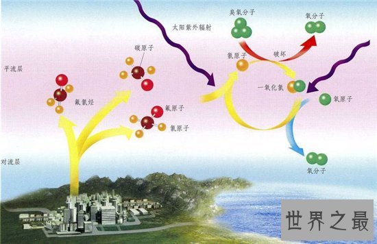 臭氧层的作用是什么?臭氧层稀薄会导致污染扩散