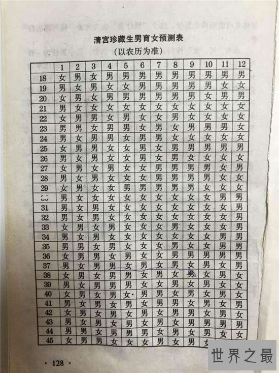 清宫表怎么看？生男生女具有科学依据与基因有关