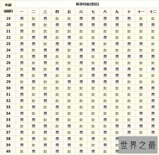 清宫表怎么看？生男生女具有科学依据与基因有关