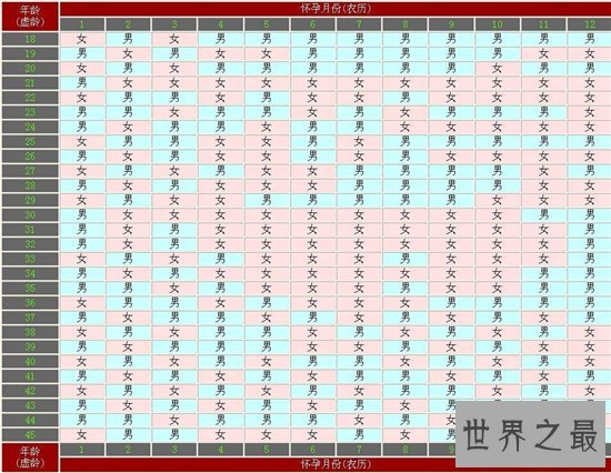 清宫表怎么看？生男生女具有科学依据与基因有关