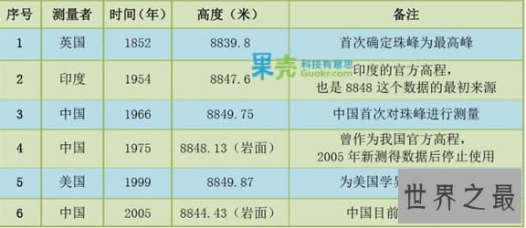 世界上最高的山峰是什么?世界第一高峰(接近1万米)