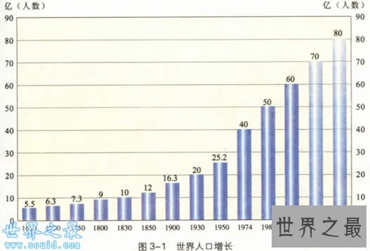 世界人口总数数量为77亿,将要达到112亿