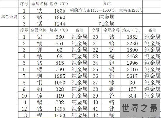 熔点最高的金属,熔点高达4126摄氏度竟然可以做灯丝