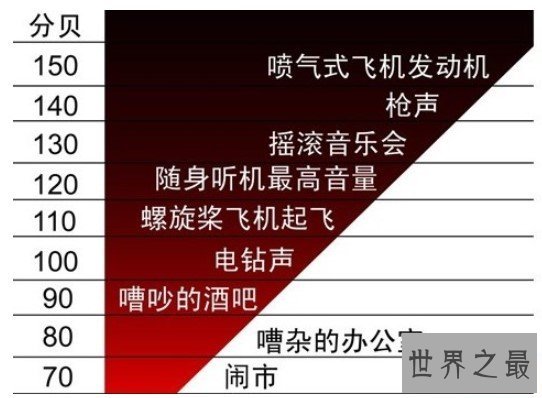 史上最响的声音,高达270分贝