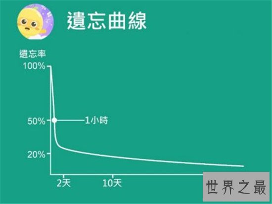 抗遗忘曲线增强记忆力,更能减缓遗忘的速度