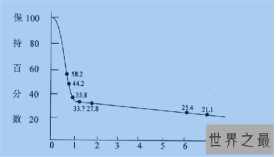 抗遗忘曲线增强记忆力,更能减缓遗忘的速度