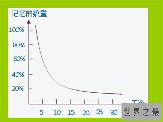 抗遗忘曲线增强记忆力,更能减缓遗忘的速度