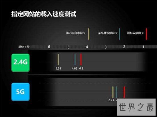 世界最快网速达到1.4T每秒,一秒钟能下载千部电影