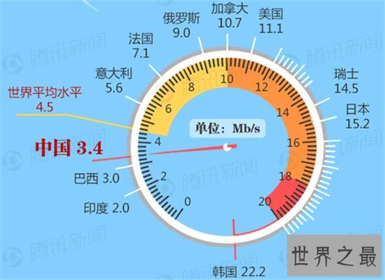 世界最快网速达到1.4T每秒,一秒钟能下载千部电影