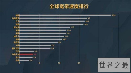 世界最快网速达到1.4T每秒,一秒钟能下载千部电影