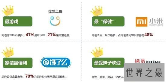 中国互联网公司的6个企业之最,小米周边足疗店最多