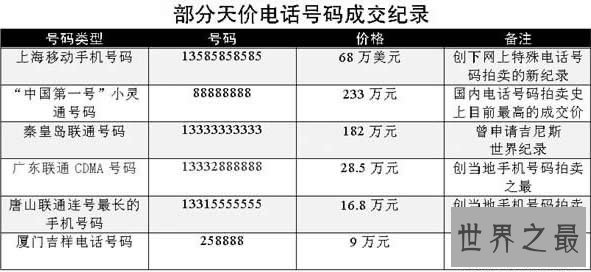 世界上最贵的手机号,666666(售价275万美元)