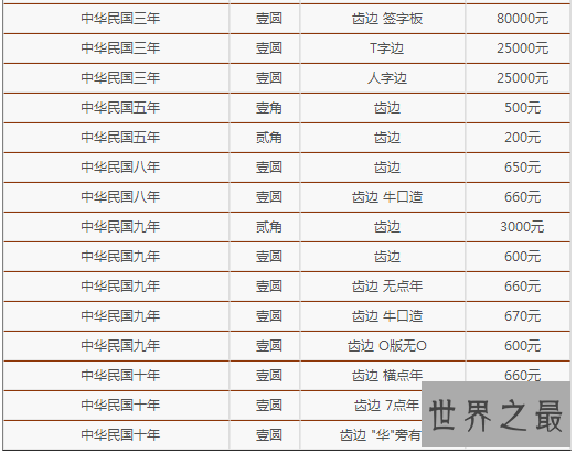 不同版本民国三年袁大头价值,附最新袁大头价格表