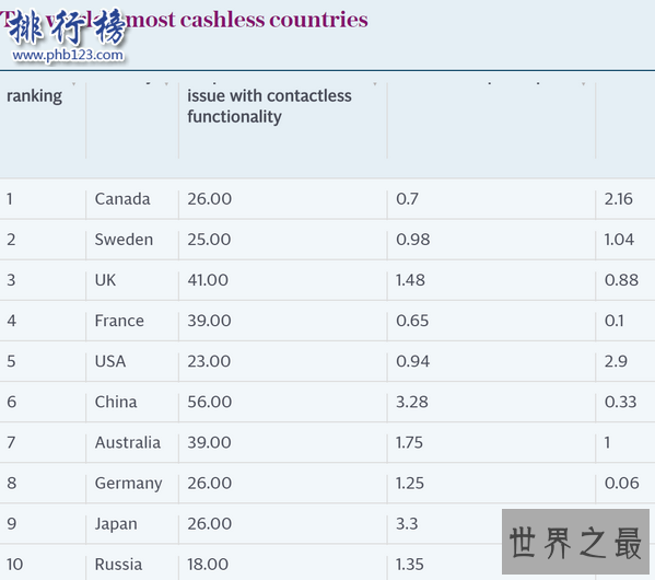 世界十大无现金国家：中国仅排第六