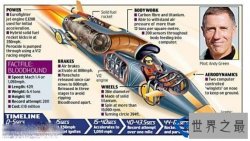 世界上最快的车，“音速之风”速度3218公里/时