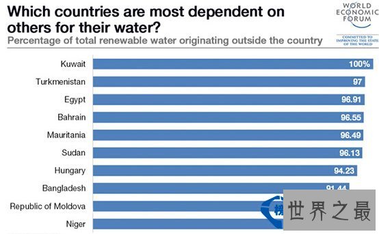 除了印度  世界上最缺水的国家还有哪些？