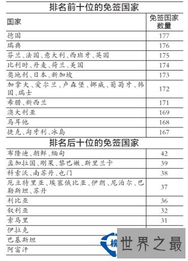 2016世界上免签国家数量最多的国家 免签国家数量排行榜公布