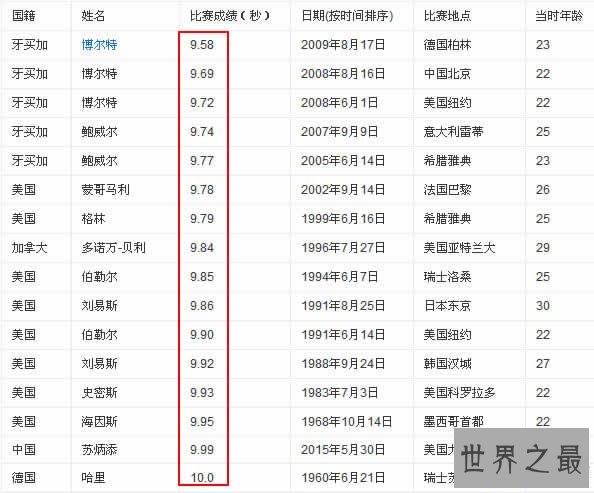 【图】世界上跑得最快的人既然是他，谁也想不到