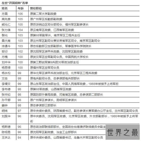中国最年长的开国将军辞世 目前仅剩23位开国将军健在