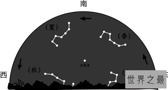 【图】北斗七星的状态像勺子 随着四季变换出不同的现
