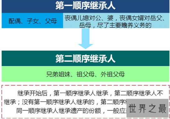 【图】遗产承继顺序，牵扯到钱财利益的成绩（肯定不